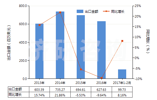 2013-2017年2月中國分散染料及以其為基本成分的制品,不論是否有化學(xué)定義(HS32041100)出口總額及增速統(tǒng)計(jì)
